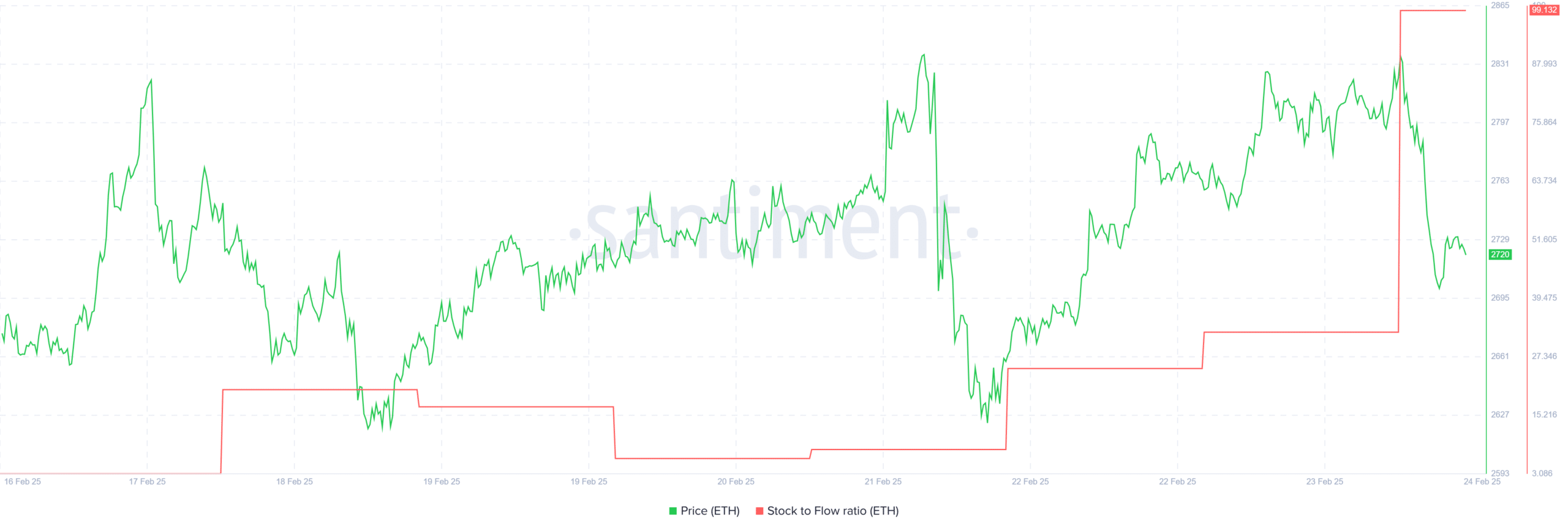 Ethereum Stock to Flow