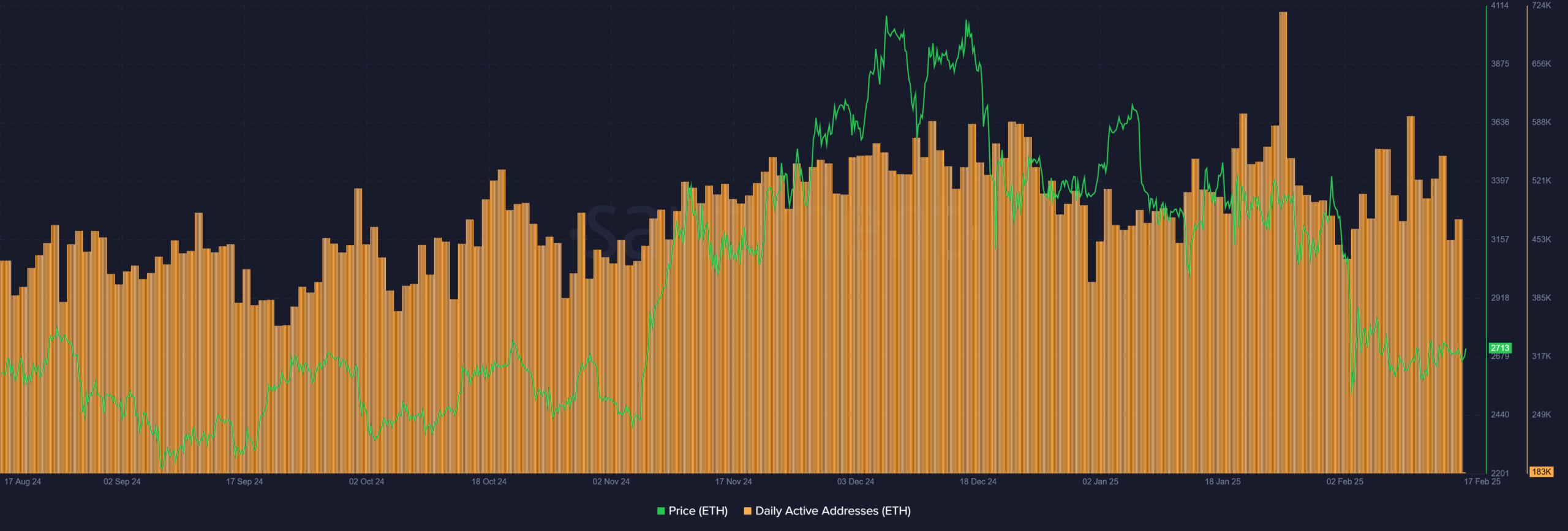 Ethereum Network Data