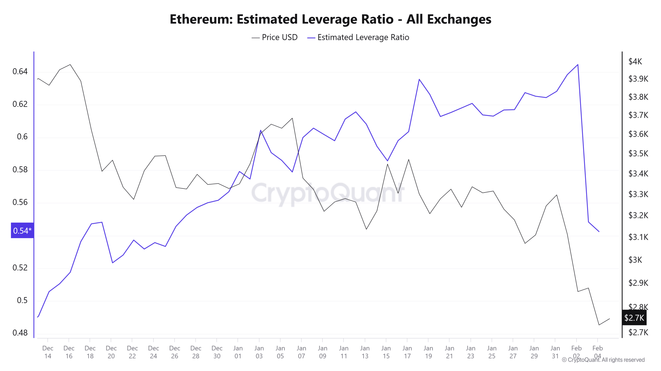 Ethereum Estimated Leverage Ratio Chart