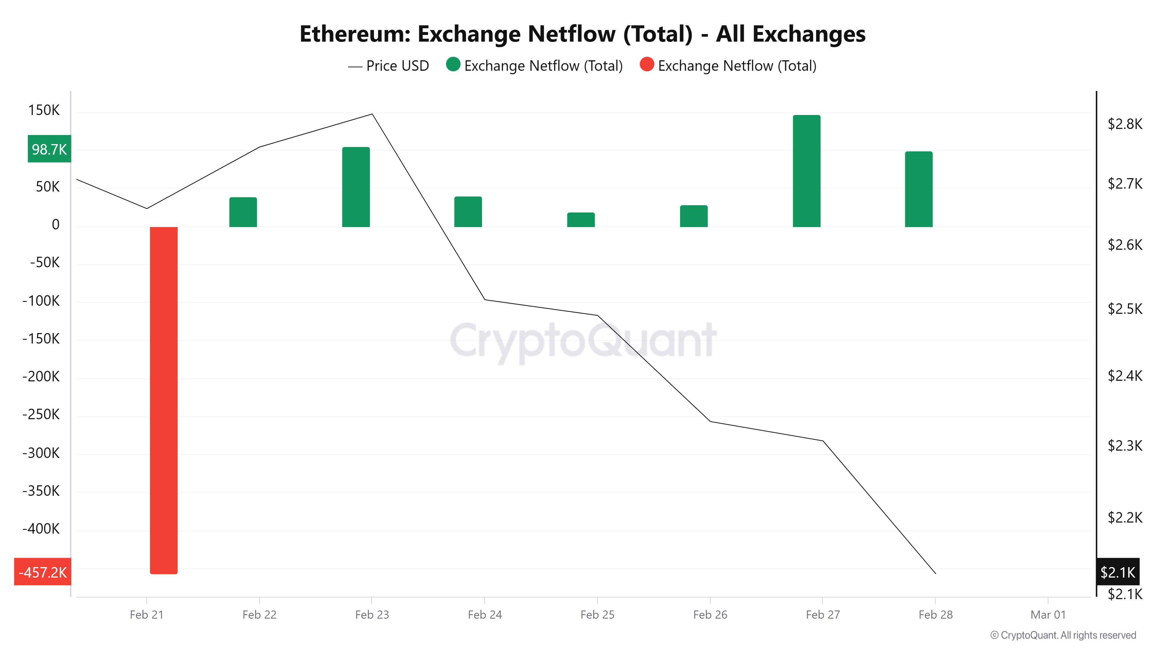 Ethereum Exchange Netflow