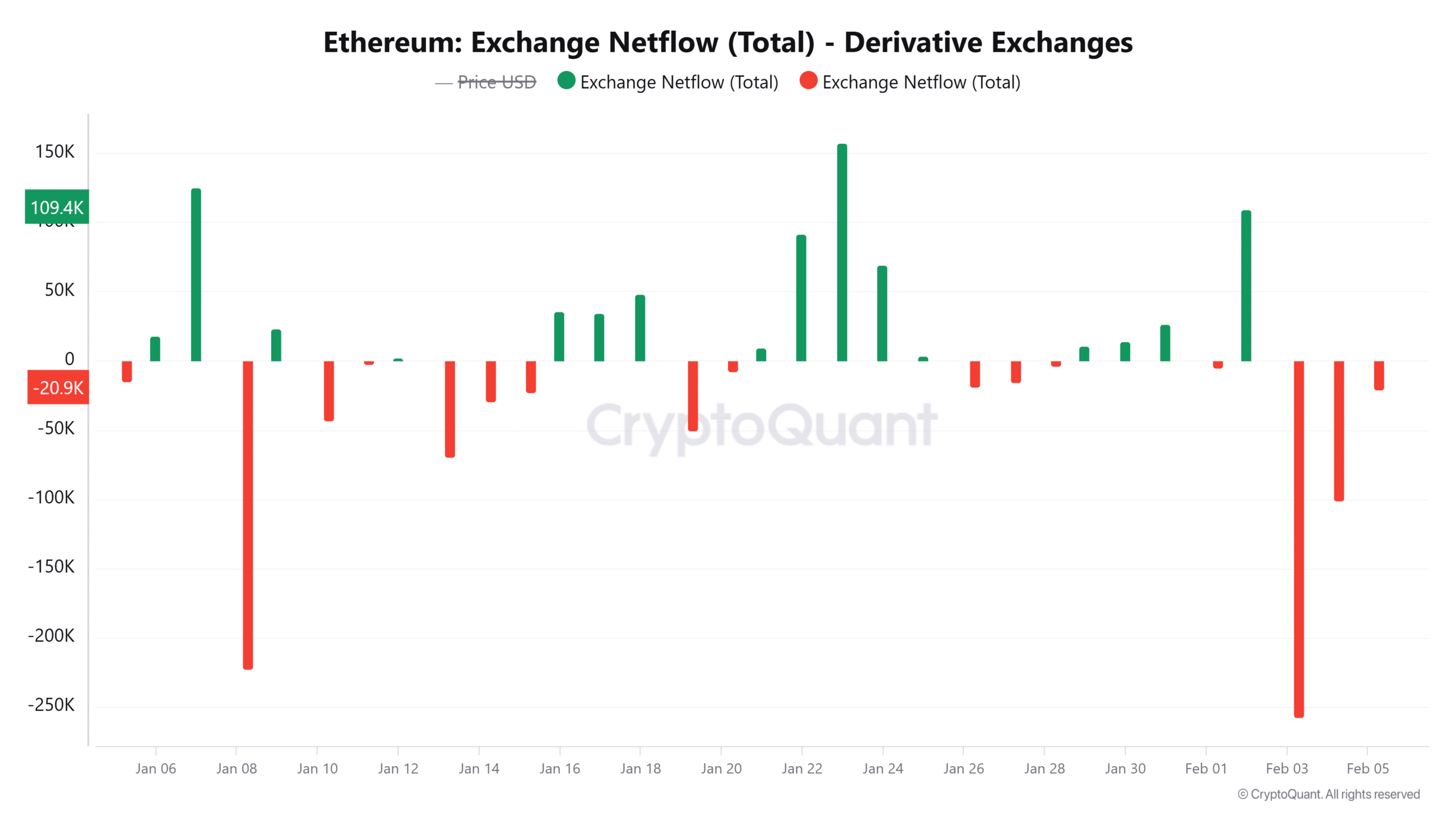 Ethereum Borsa Net Akış Grafiği