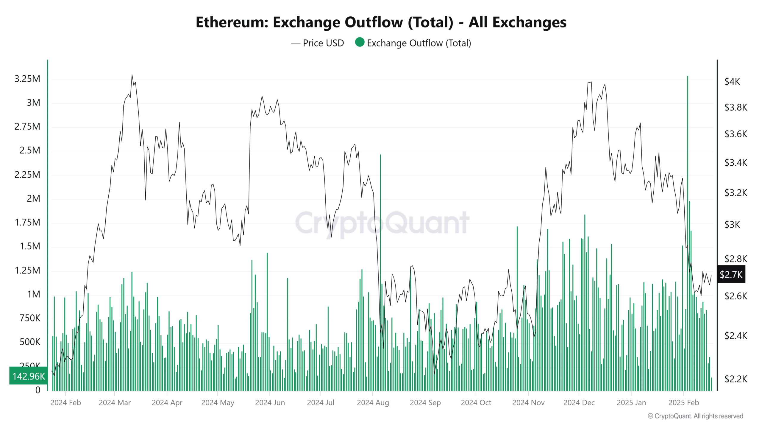 Ethereum Exchange Outflow