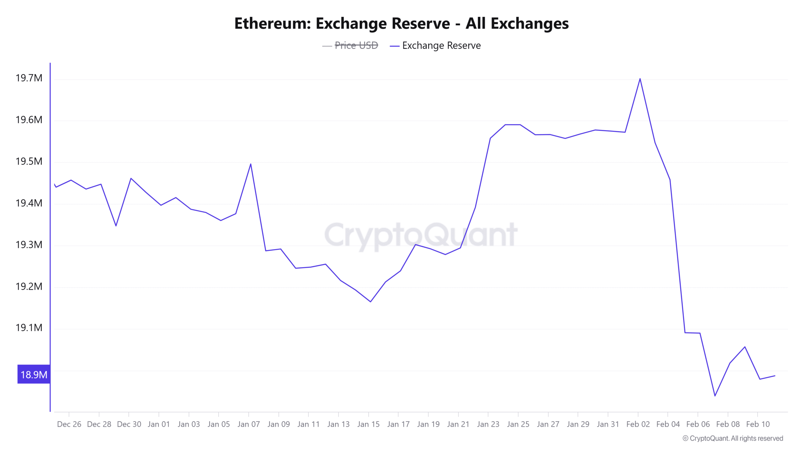 Ethereum Borsa Rezervi