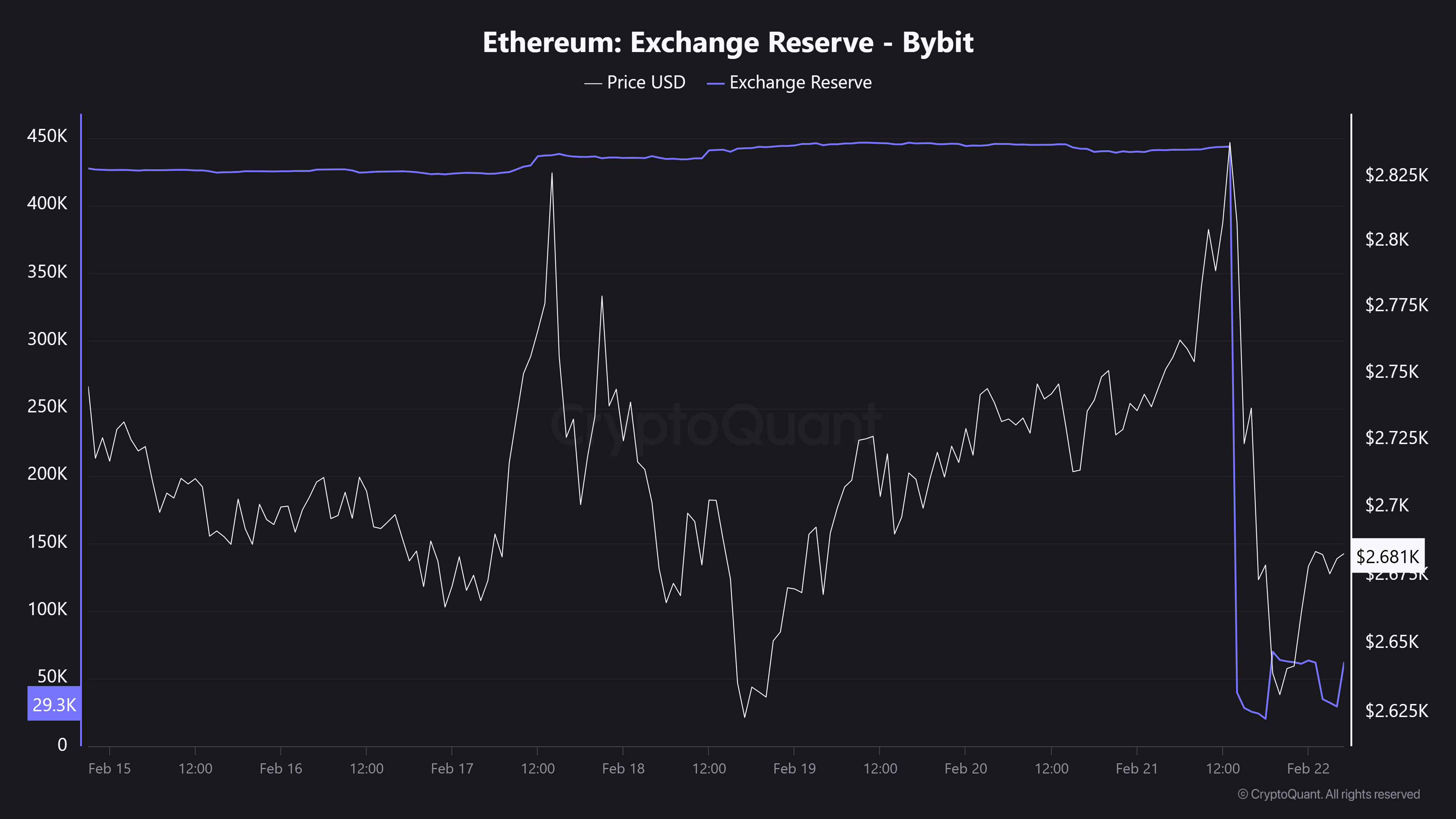 Ethereum Borsa Rezervi Bybit