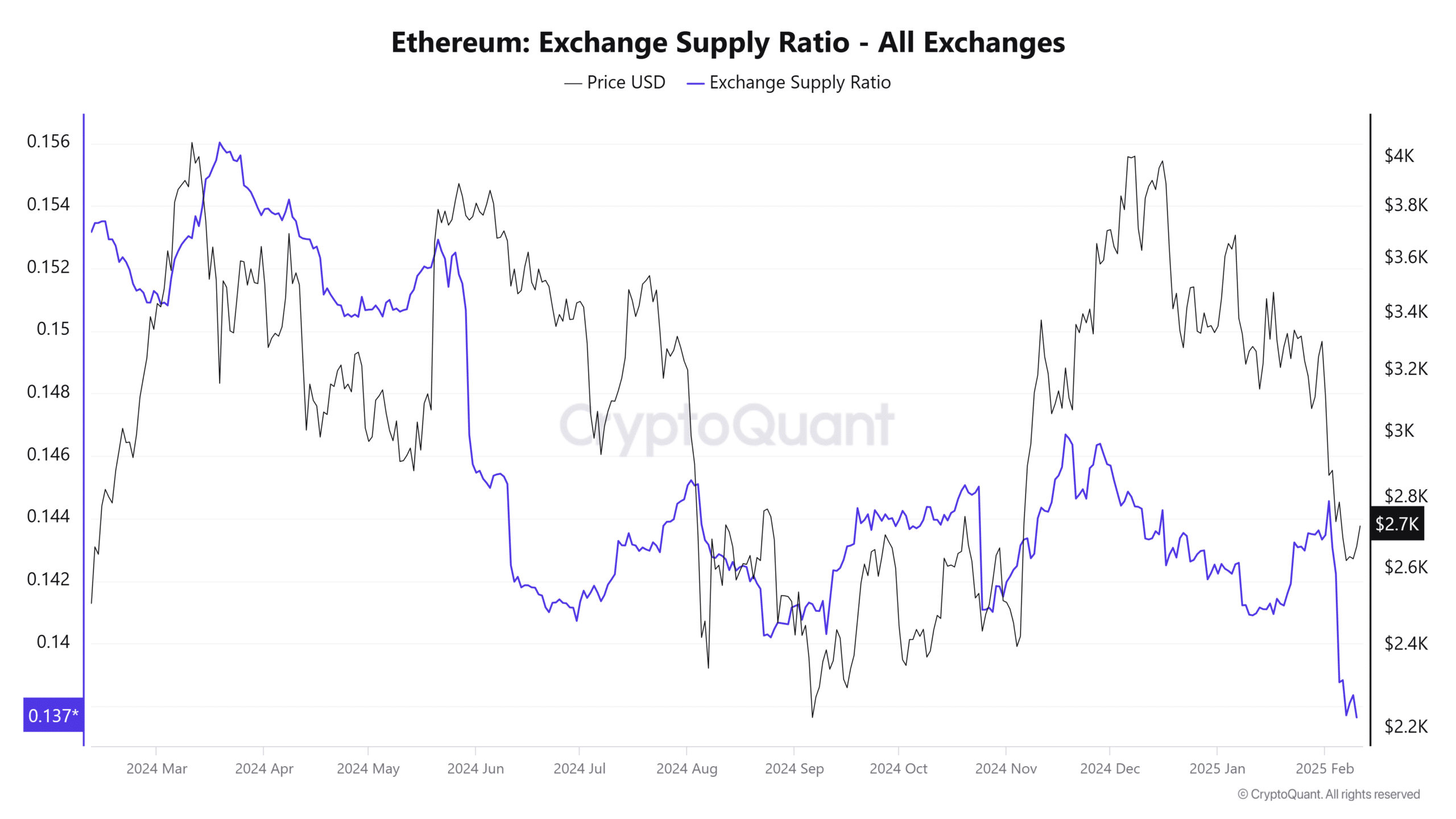 Ethereum exchange supply ratio