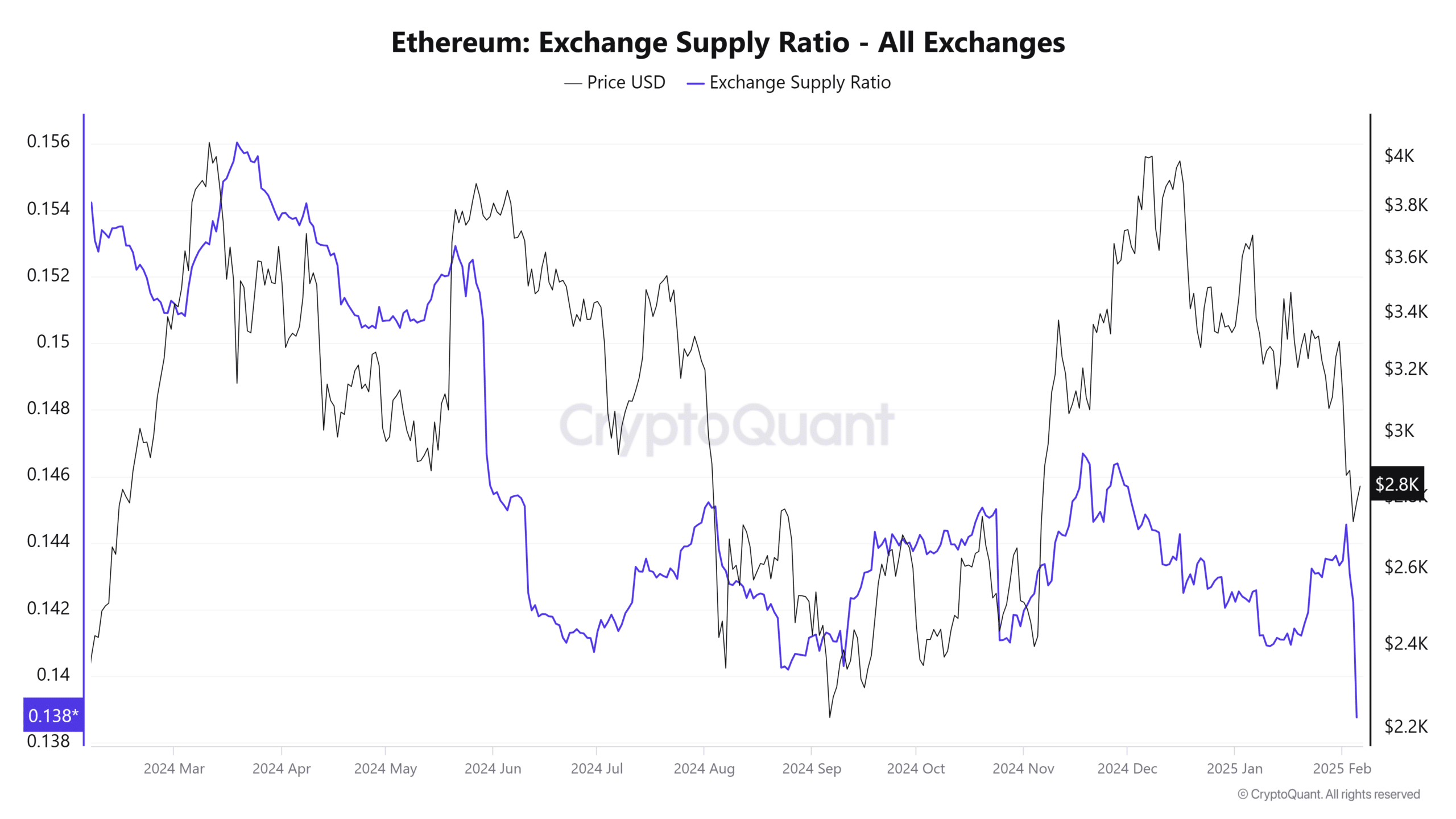 Ethereum Exchange Supply Ratio