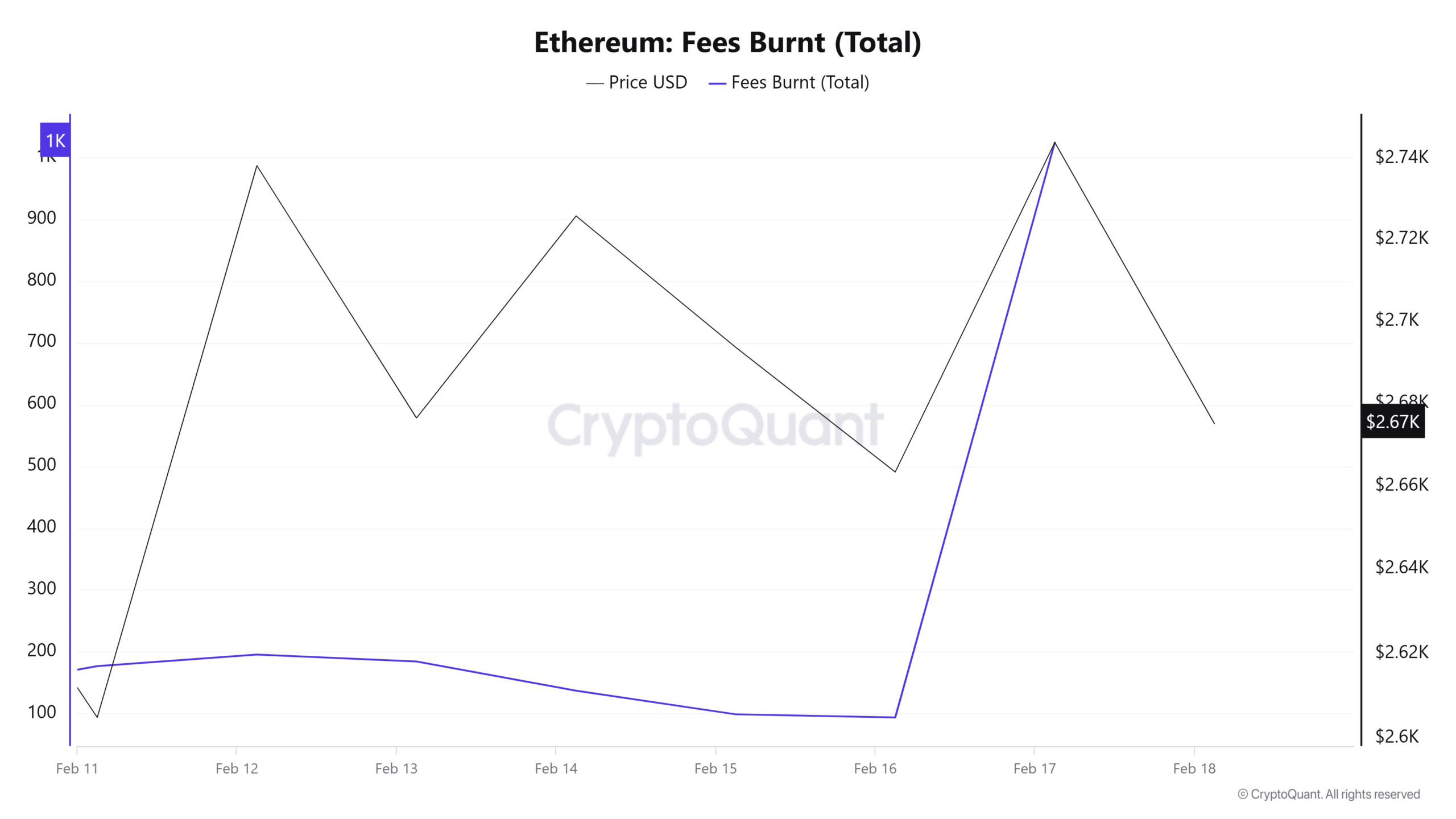 Ethereum Fees Burnt Total