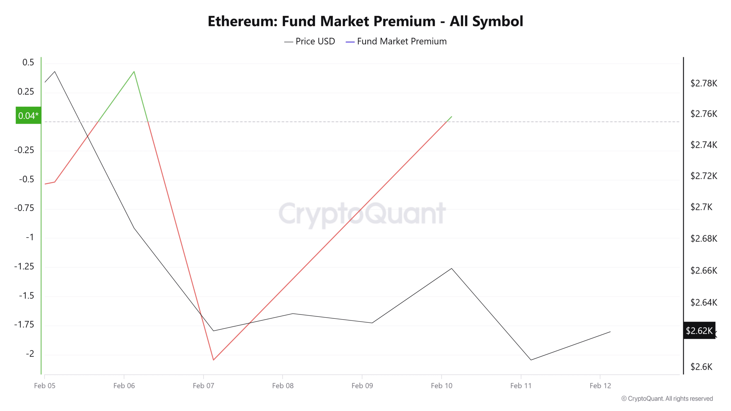 Ethereum Fund Market Premium Chart