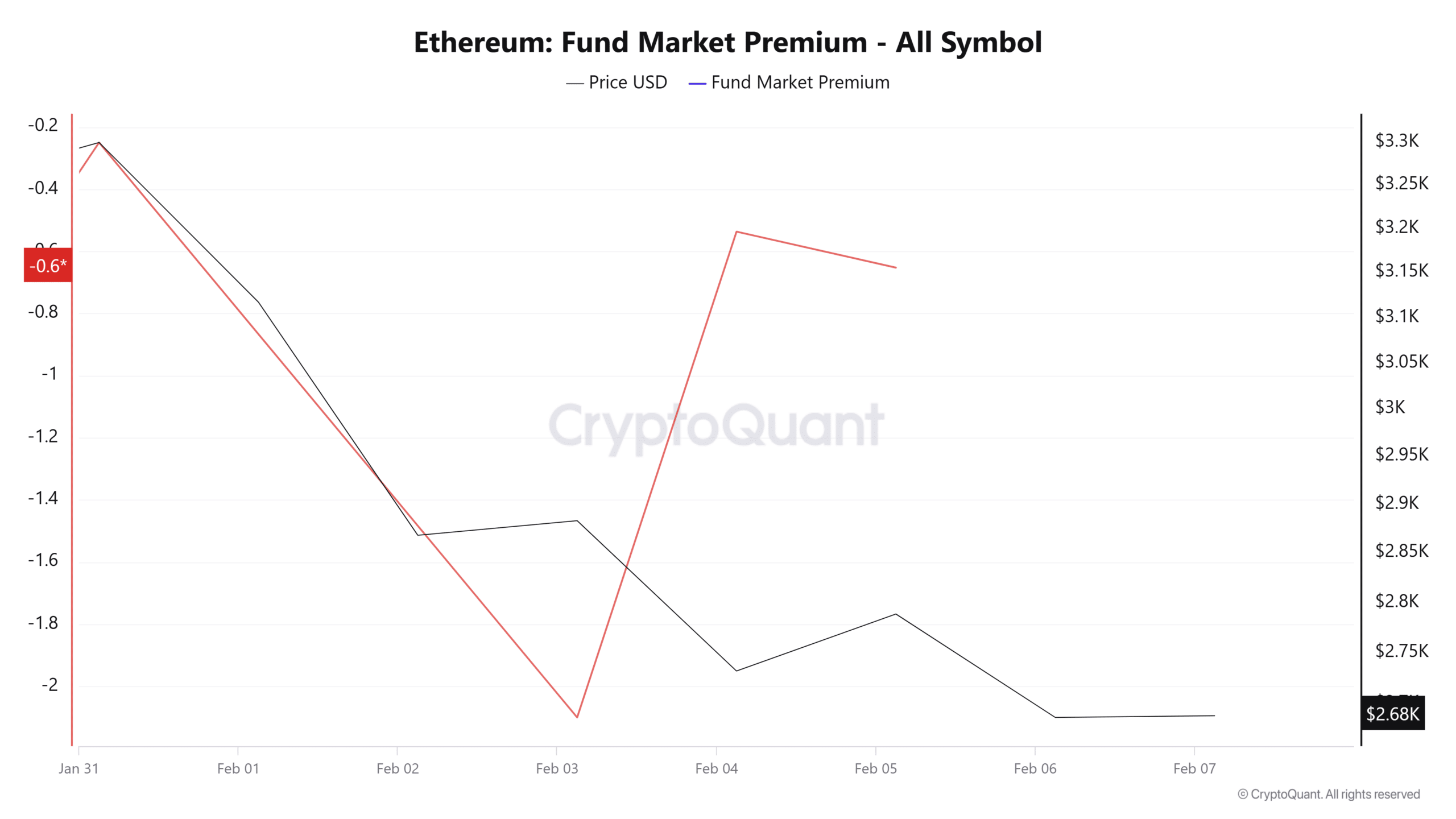 Ethereum Fund Market Premium Analysis