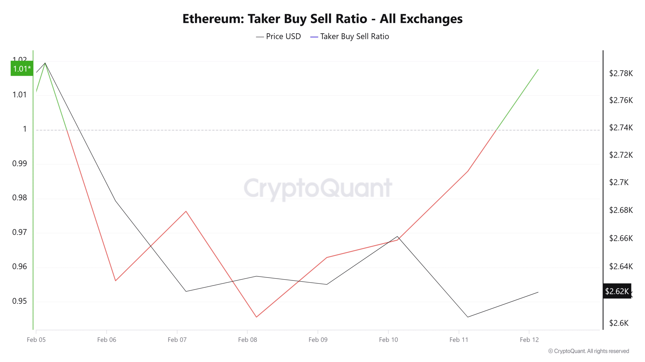 Ethereum Taker Buy-Sell Ratio Chart