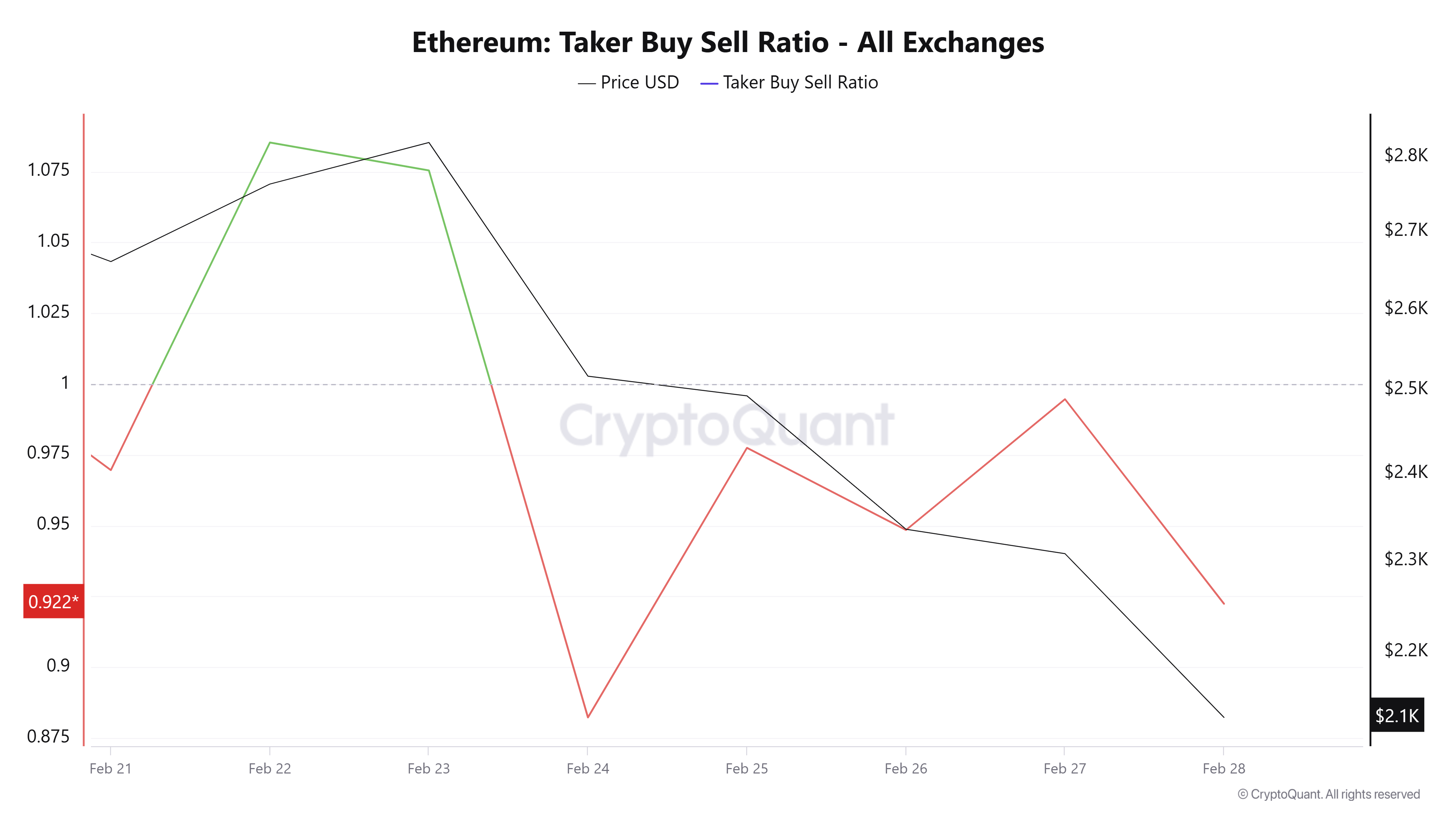 Ethereum Taker Buy-Sell Ratio