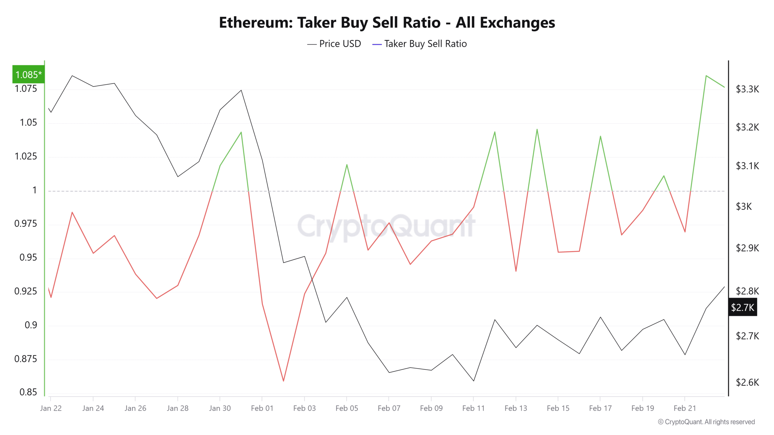 Ethereum Taker Buy Sell Ratio