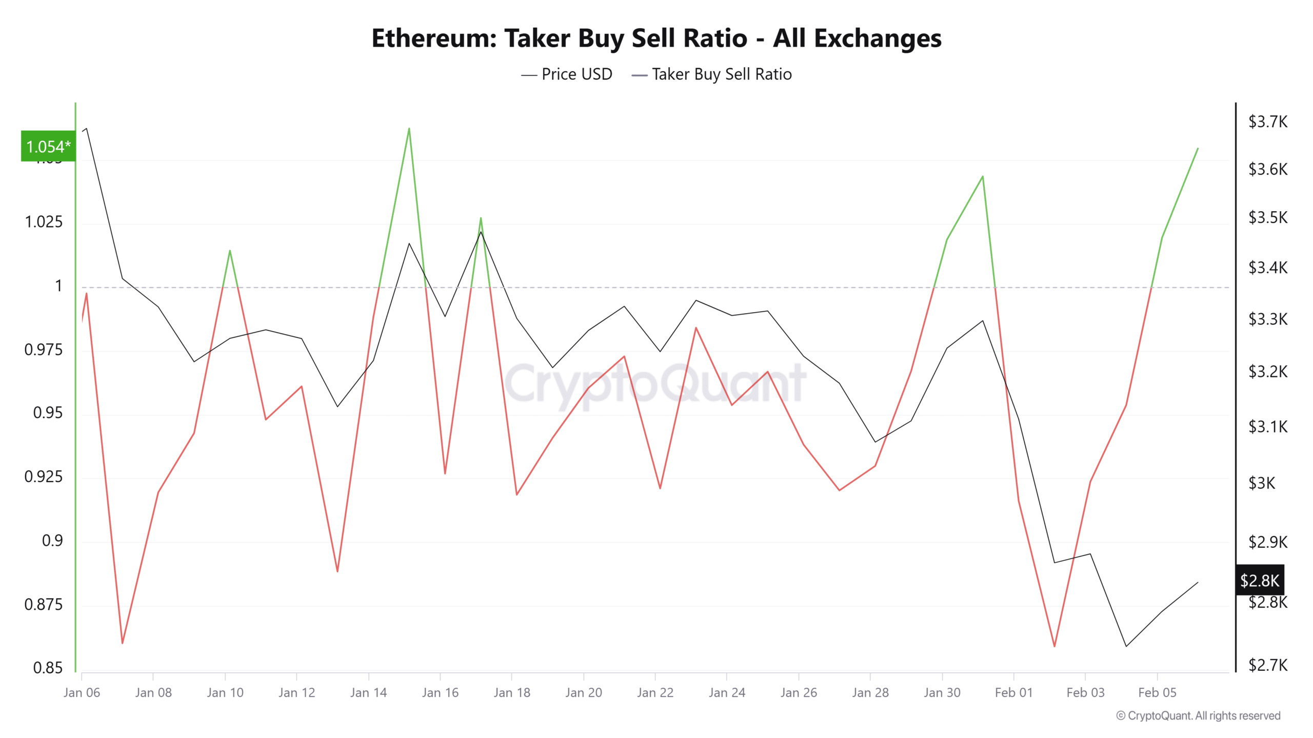 Ethereum Alıcı-Tüketici-Satış Oranı