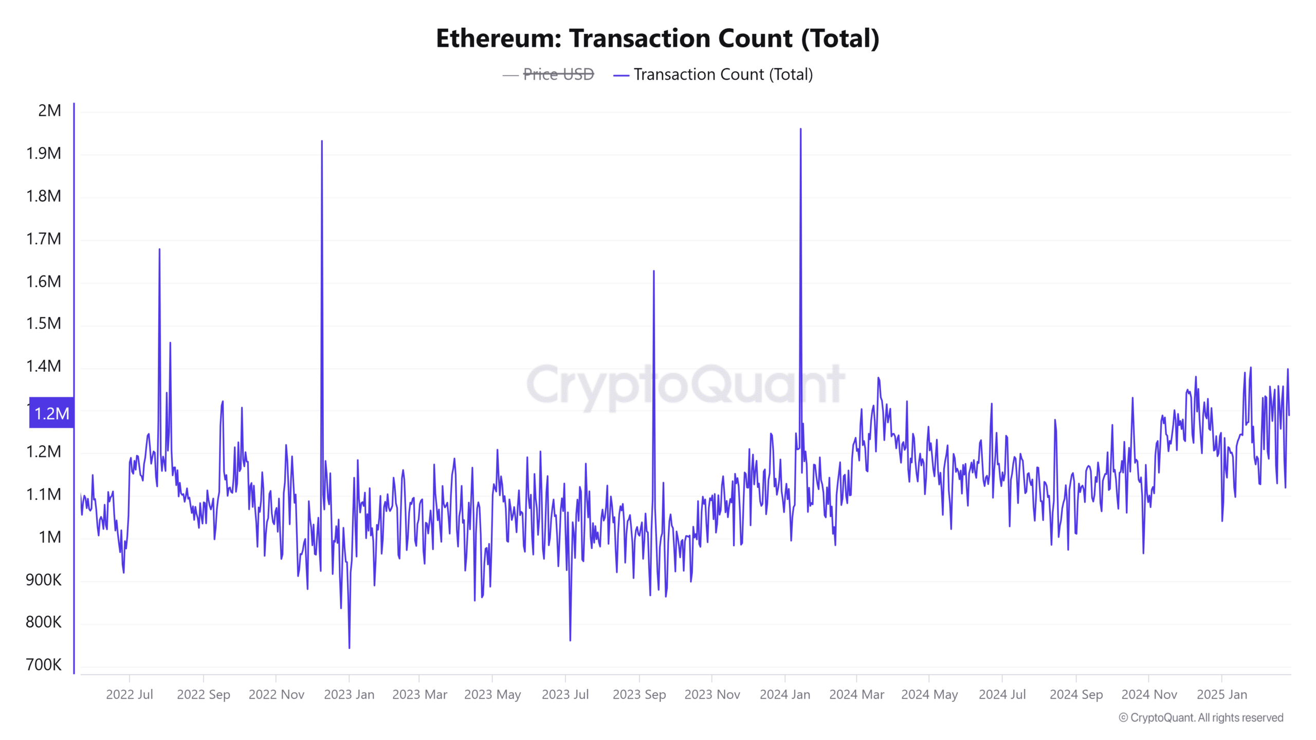 Ethereum Transaction Count Total