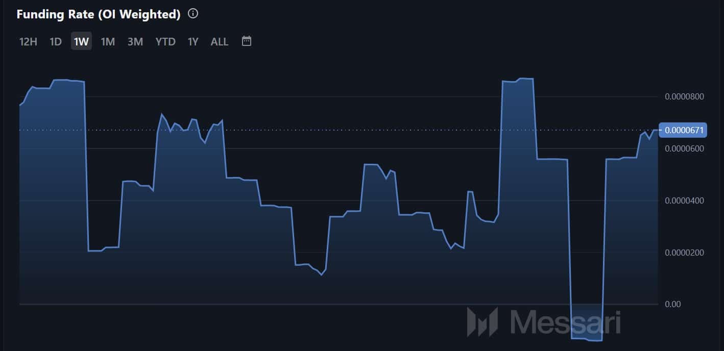 Ethereum funding rate chart