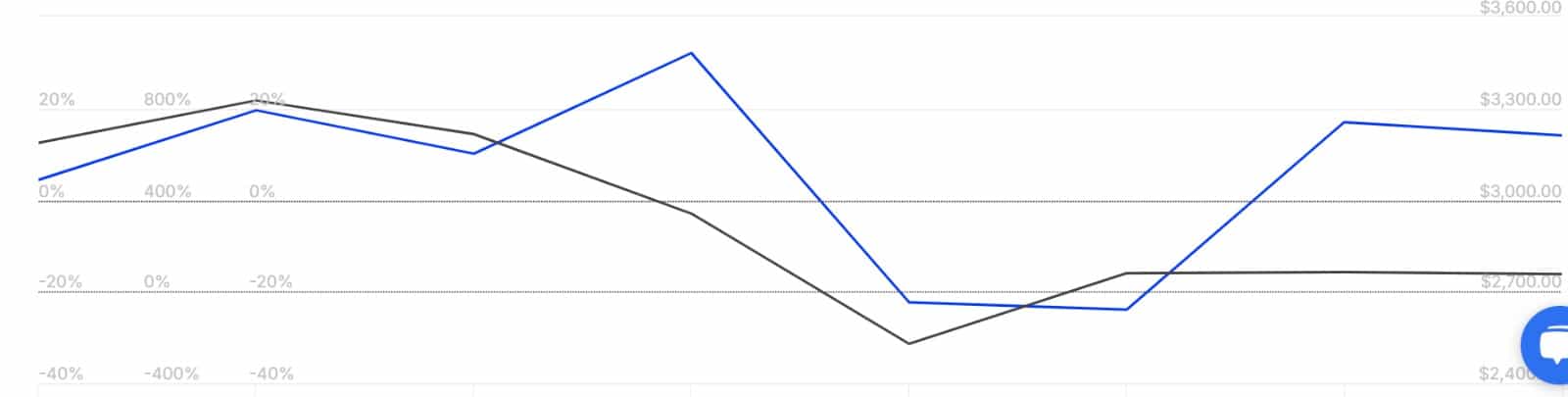 ETH Large Holders Exchange Ratio