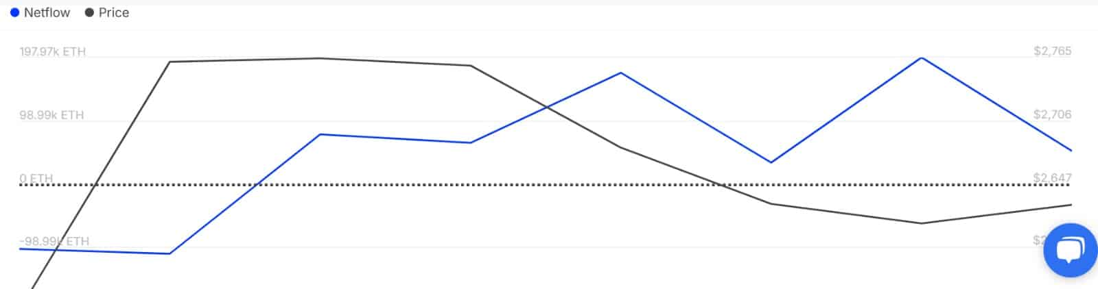 Ethereum large holders netflow