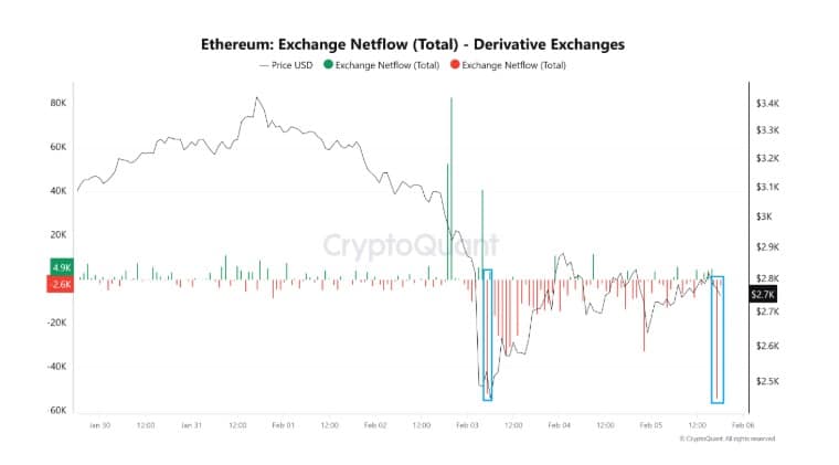 Ethereum Negative Netflows