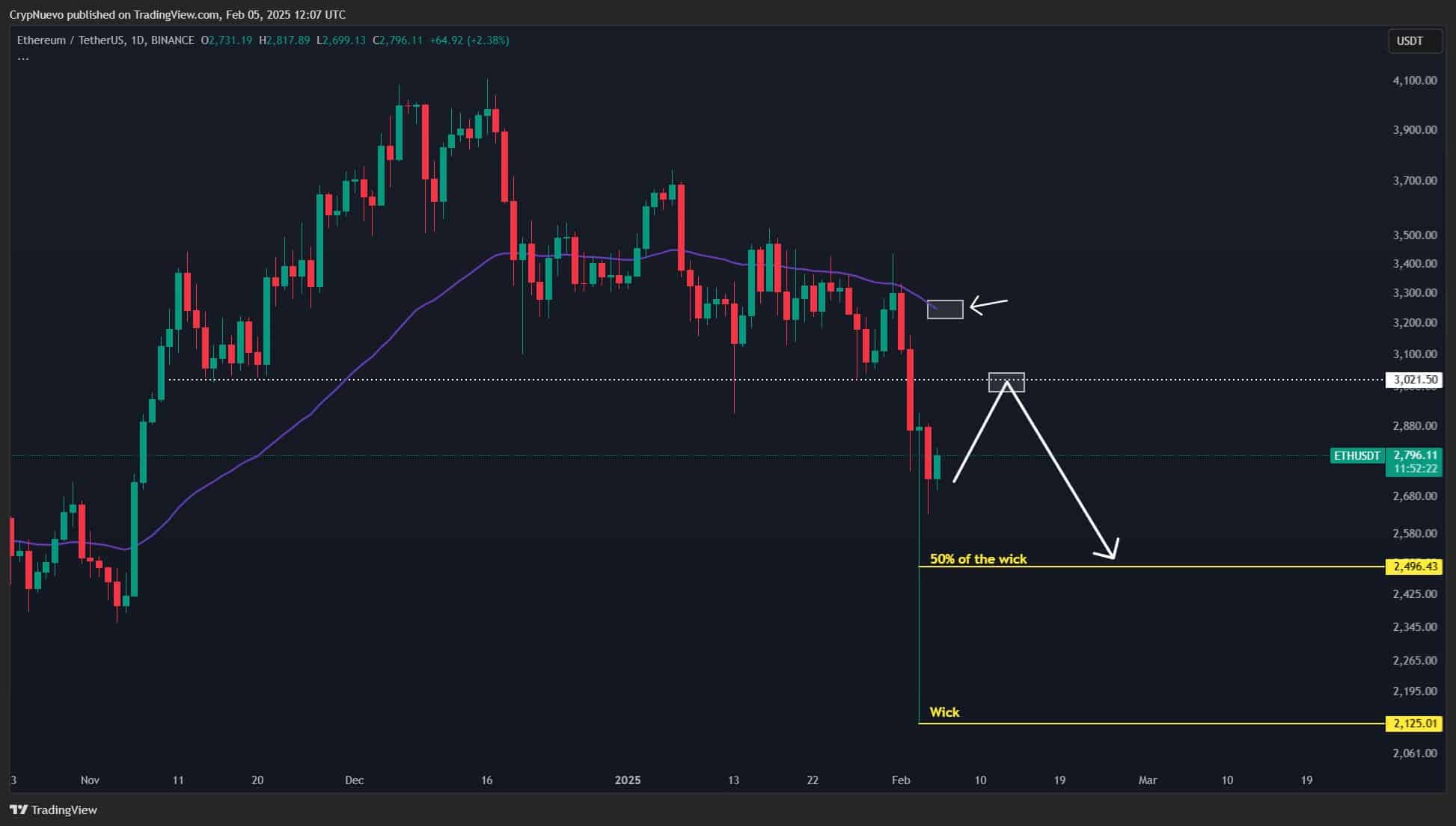 Ethereum fiyat tahmini