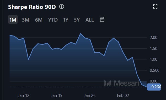 Ethereum Sharpe Ratio Analysis