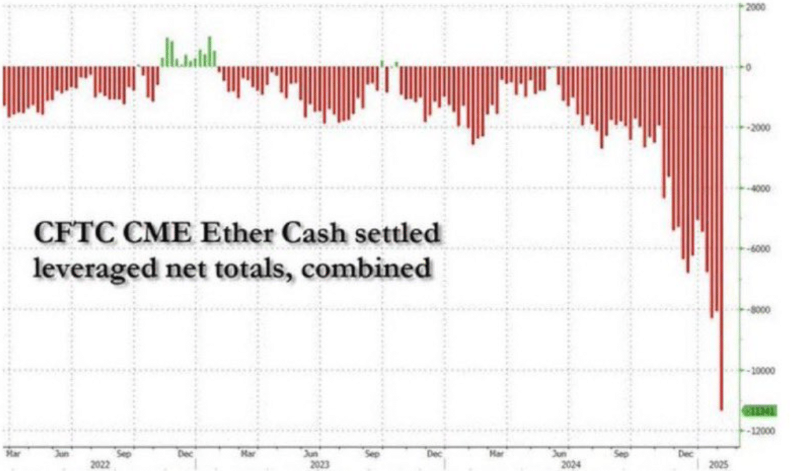 Ethereum short positions chart