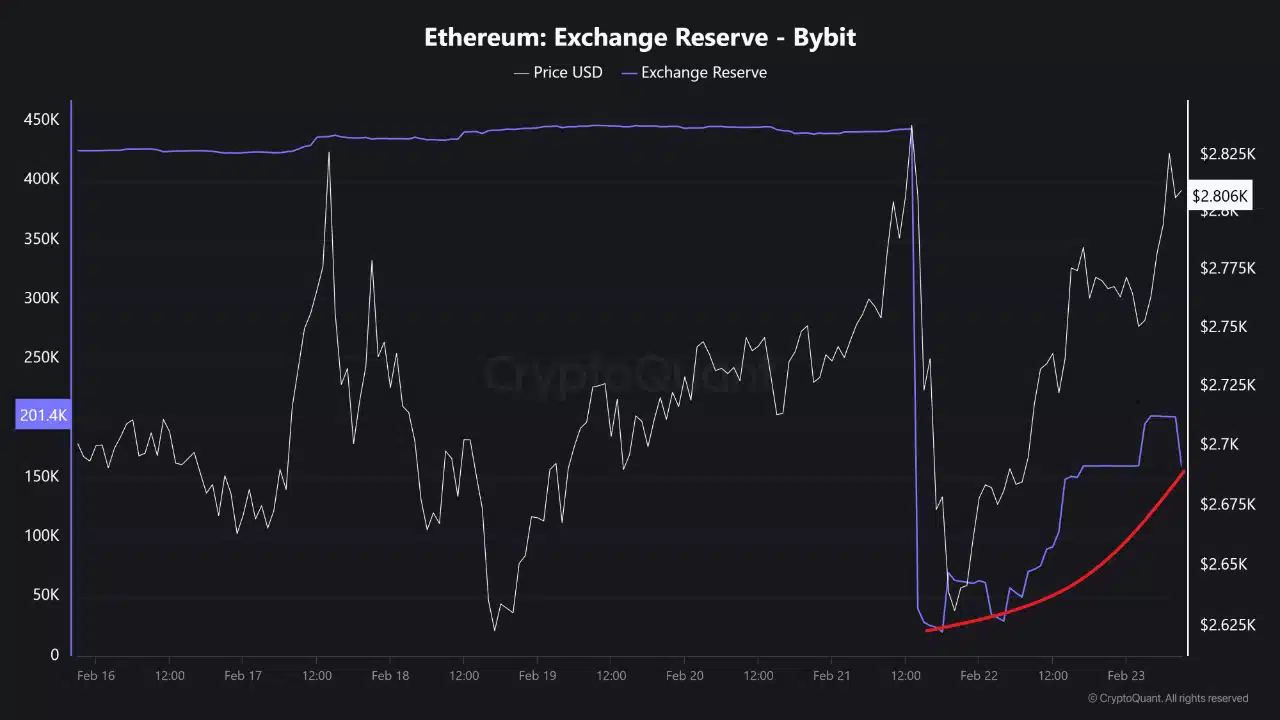 Bybit Ethereum Reserve