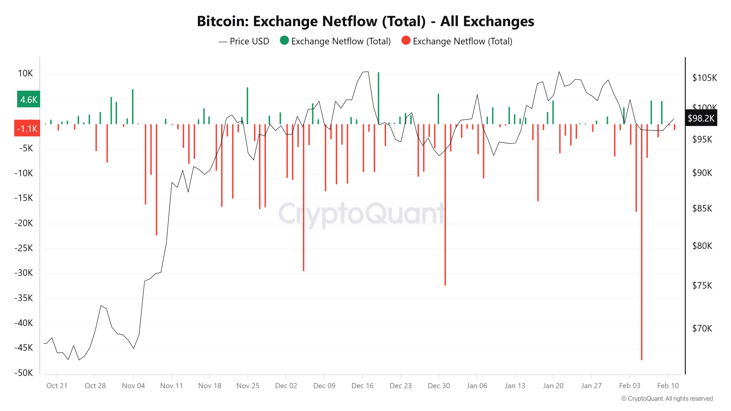 Exchange Netflow activity for Bitcoin