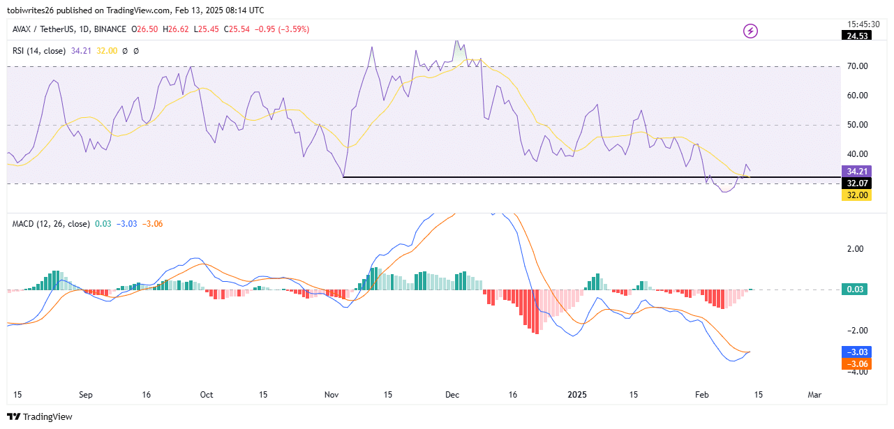 AVAX RSI Analysis