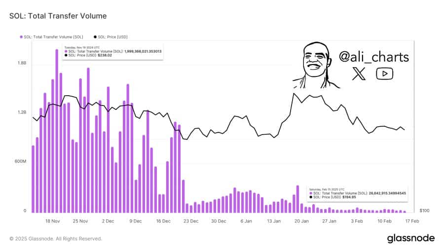 Solana Trading Volume Chart