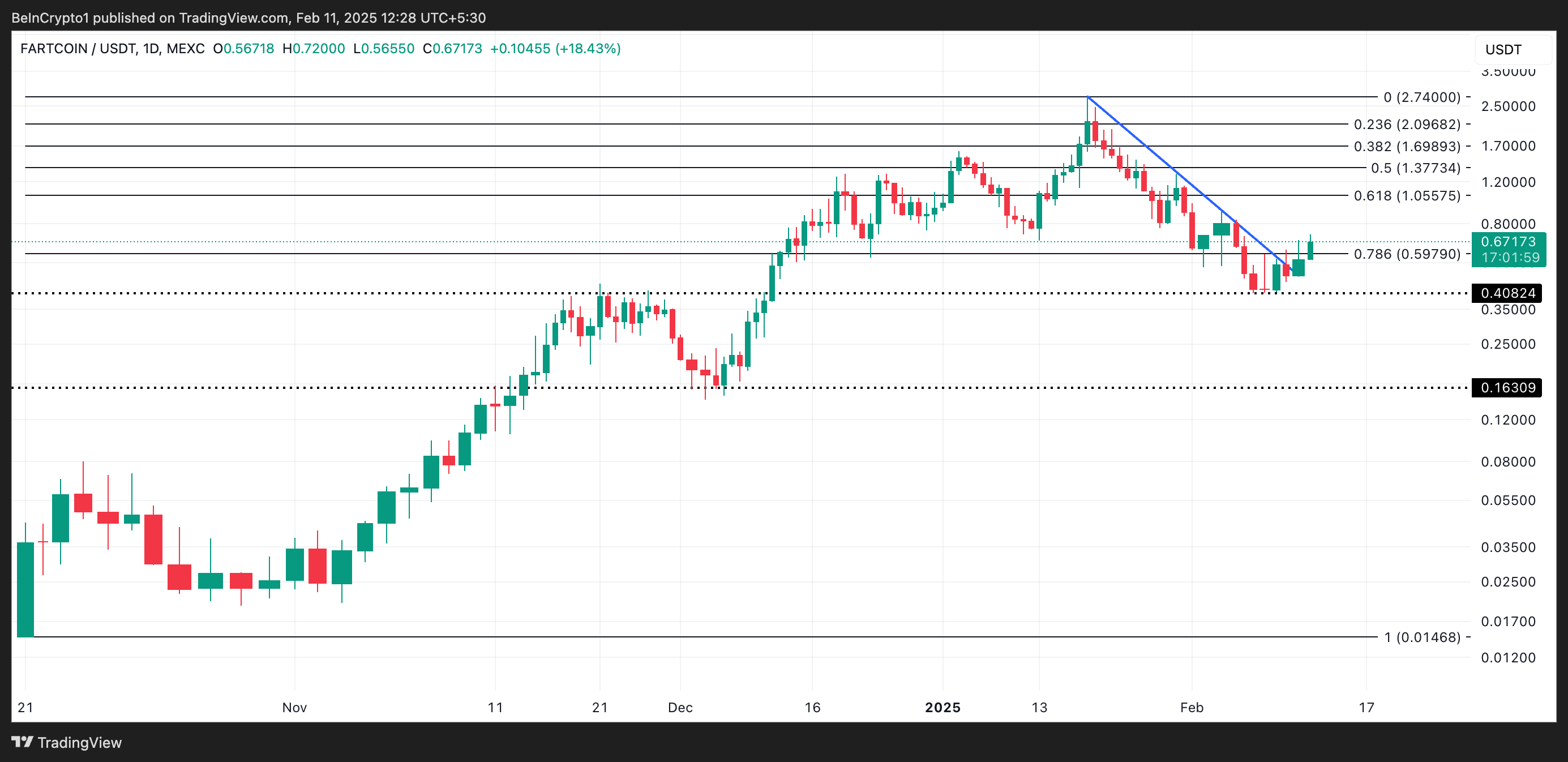 FARTCOIN Fiyat Analizi.