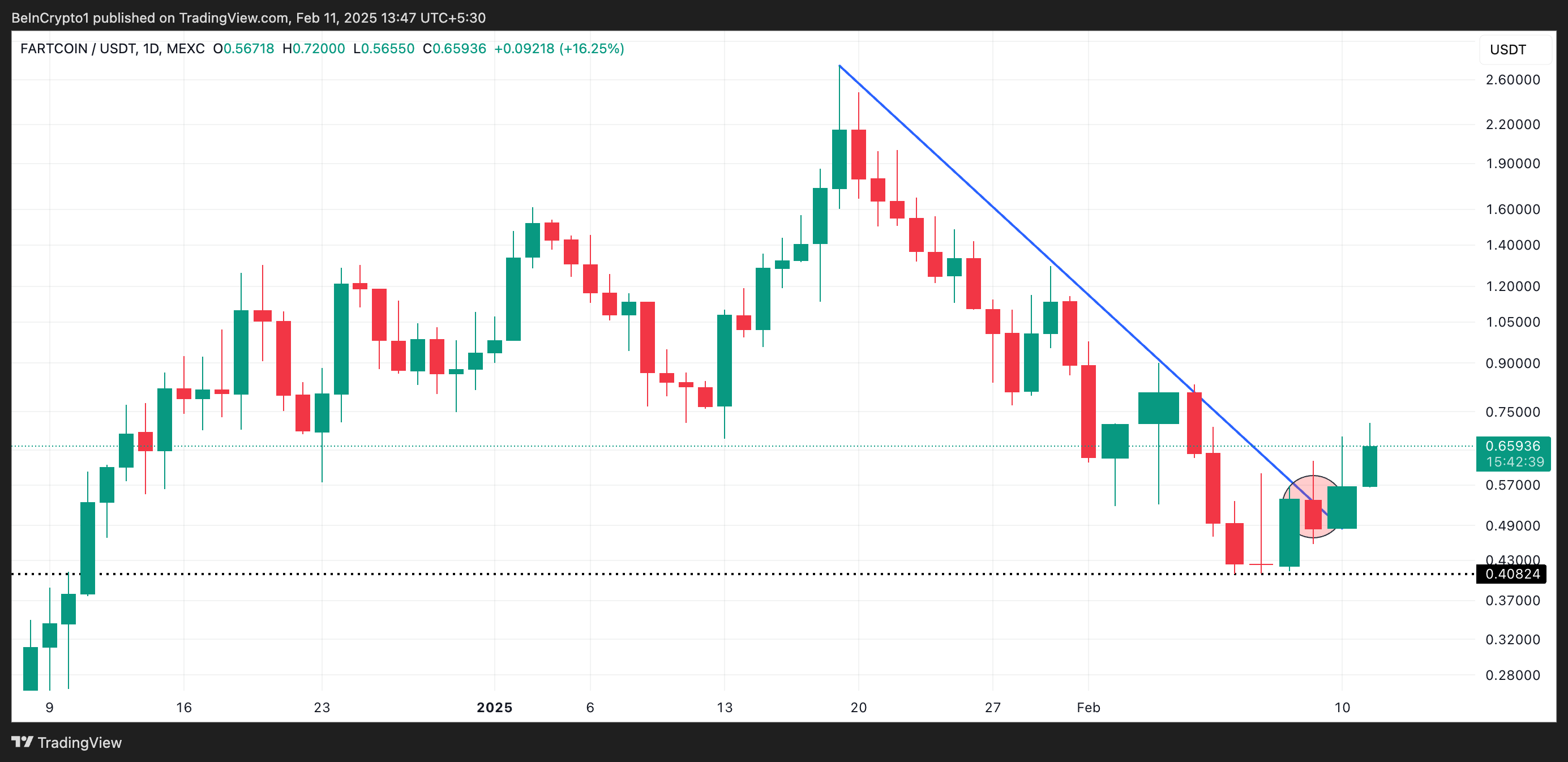 FARTCOIN Alçalan Trend Çizgisi