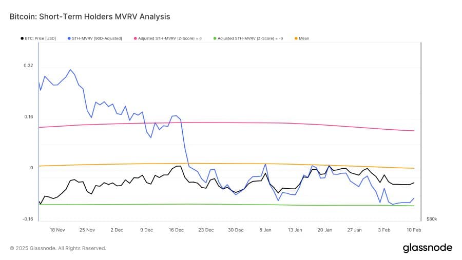 Short-Term Holder Market Value to Realized Value Ratio