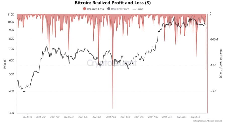 Bitcoin price chart illustrating capitulation and recovery