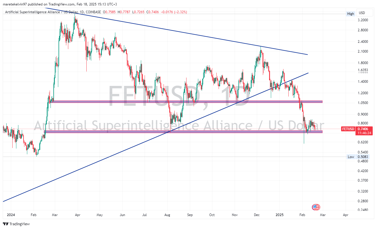 FET price chart