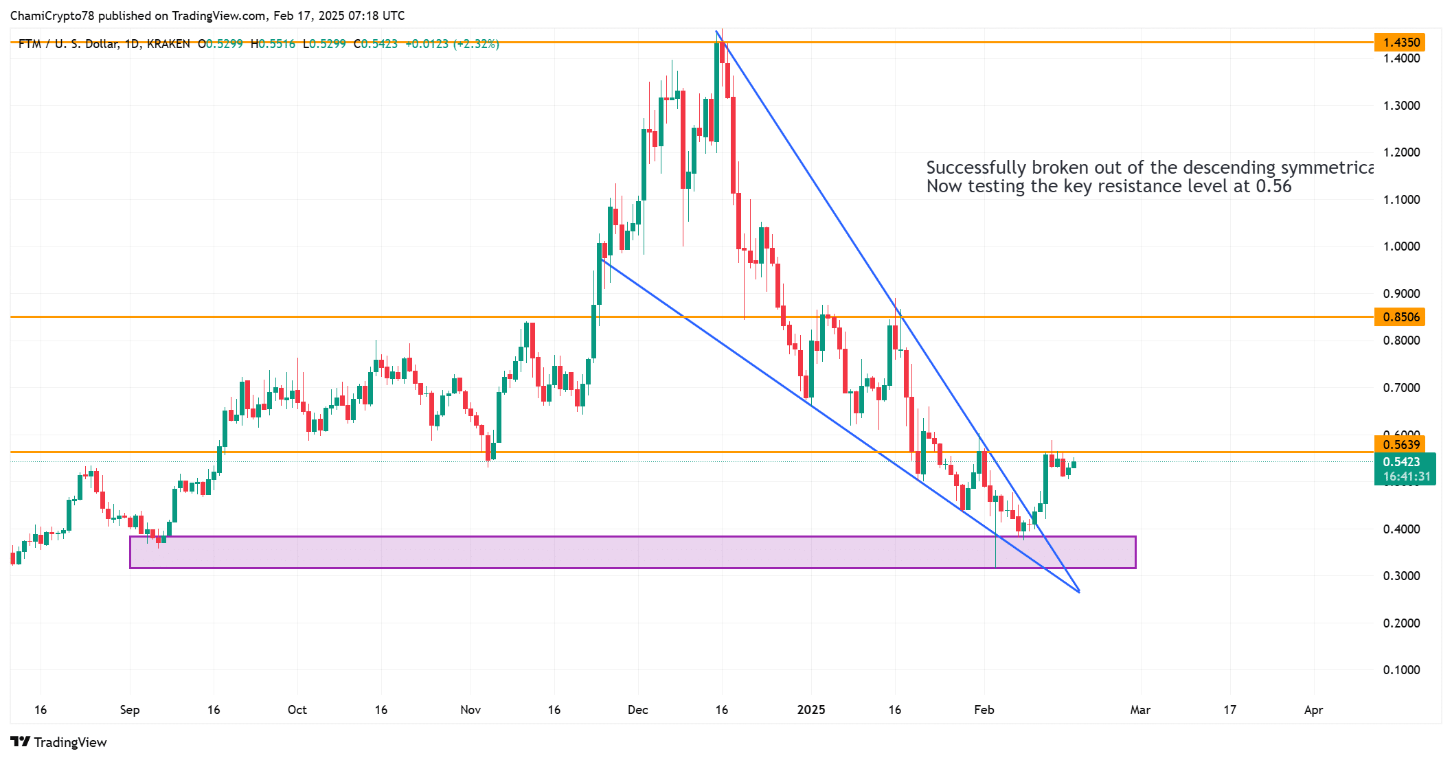 FTM price trend