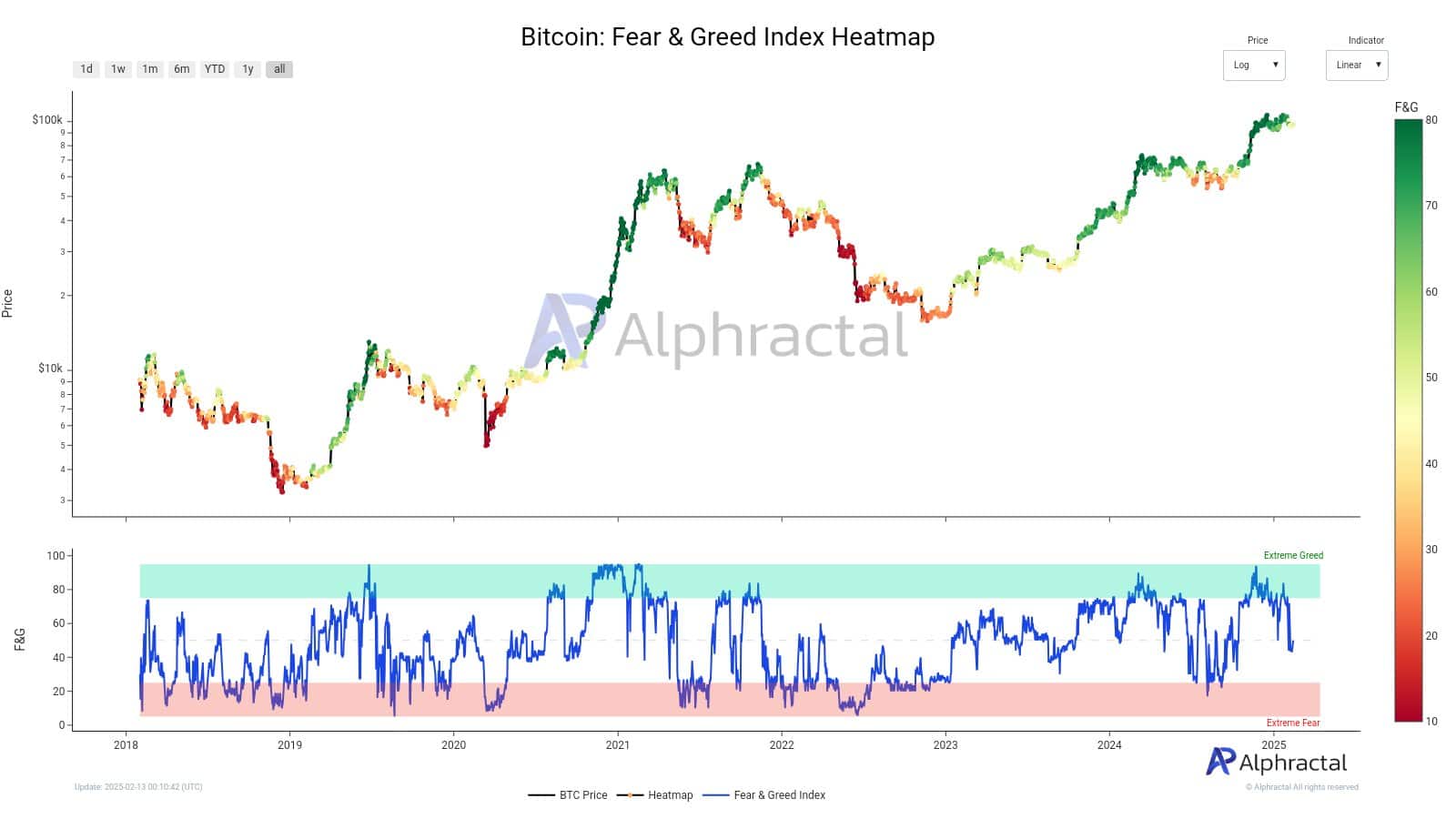 Fear & Greed Index for Bitcoin