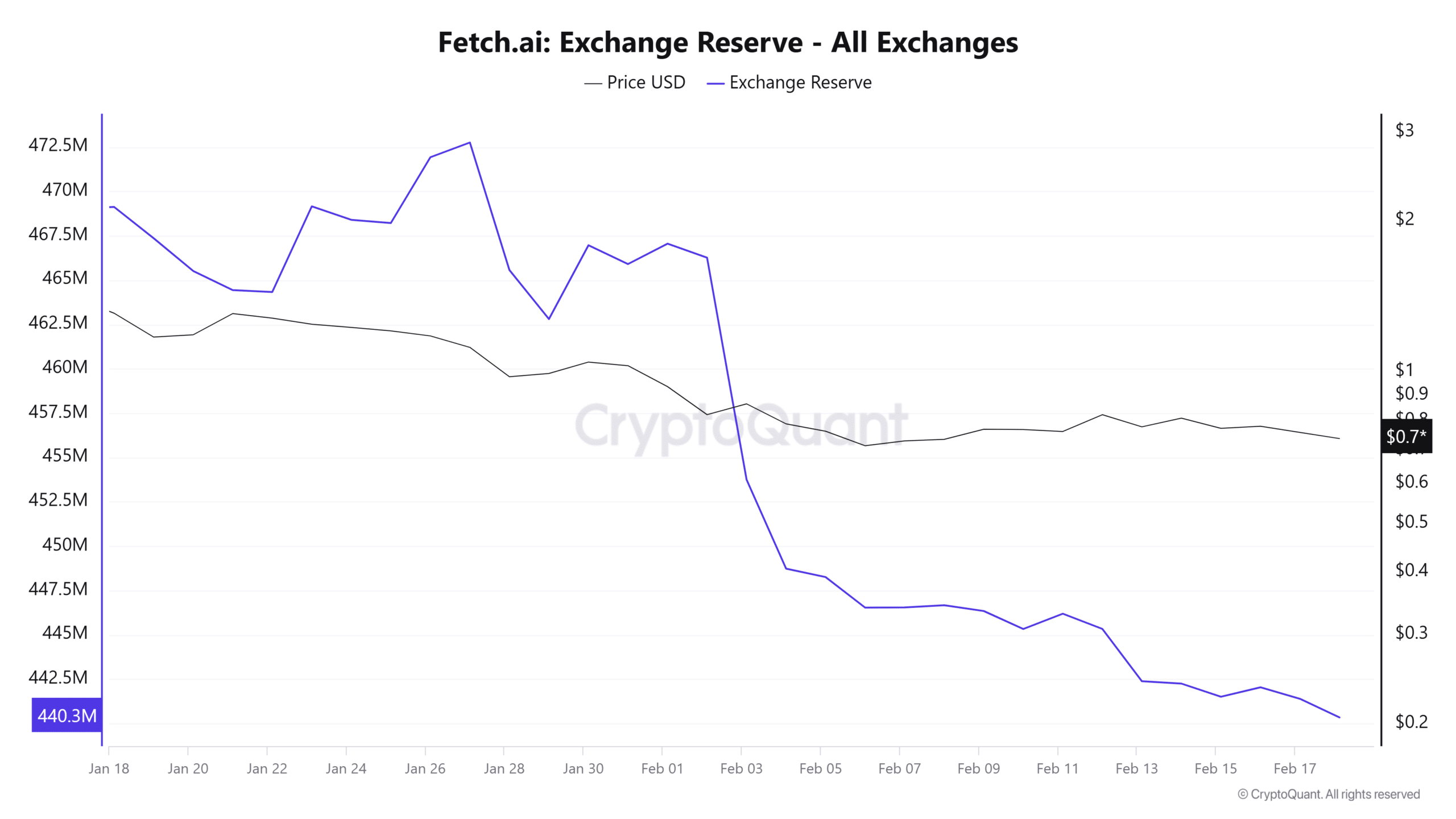 FET exchange reserve chart