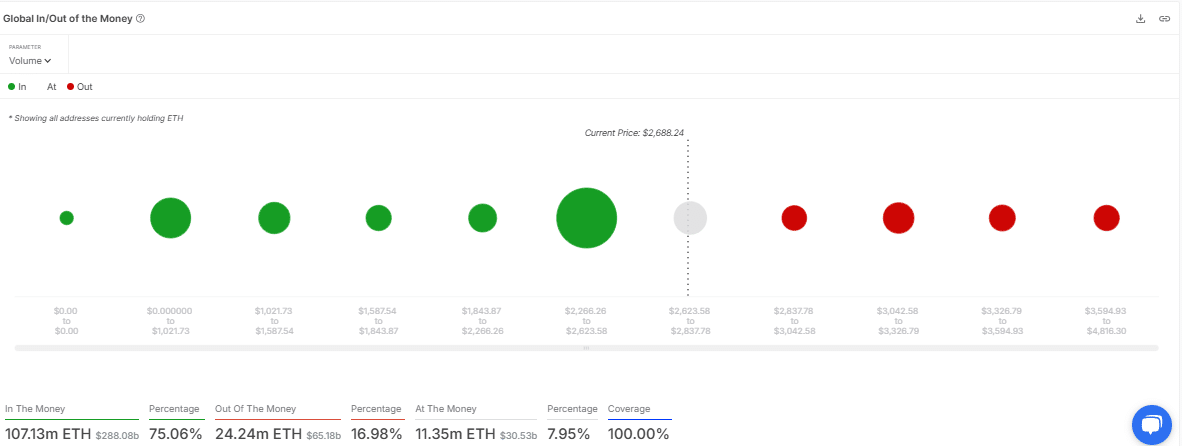 Global In/Out of the Money