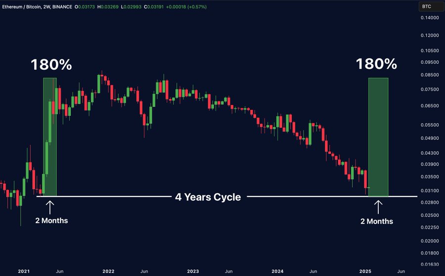 Ethereum Technical Chart