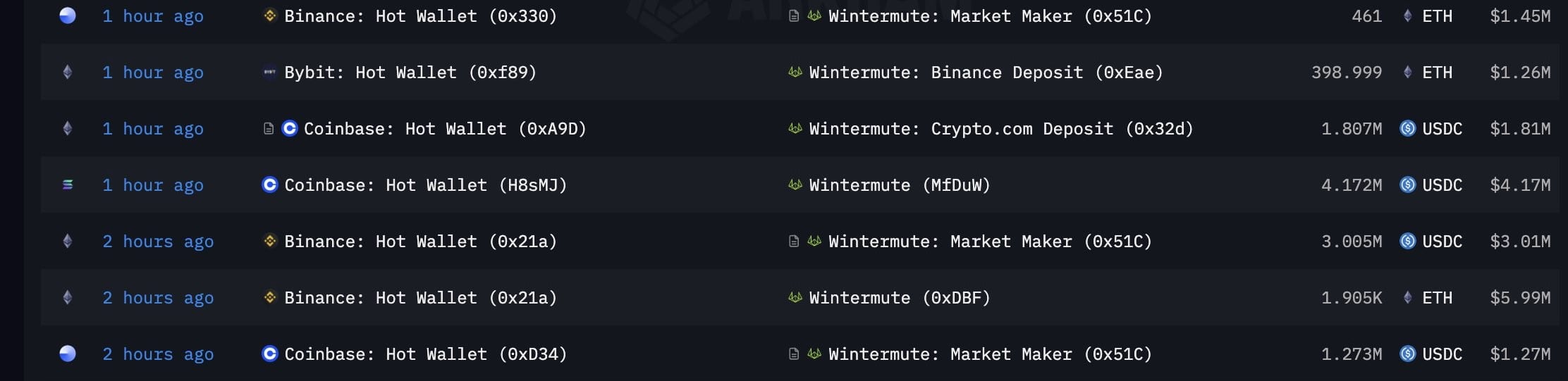 Coinbase Transaction Analysis