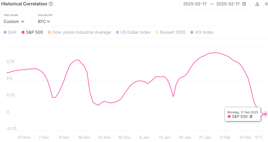 BTC S&P