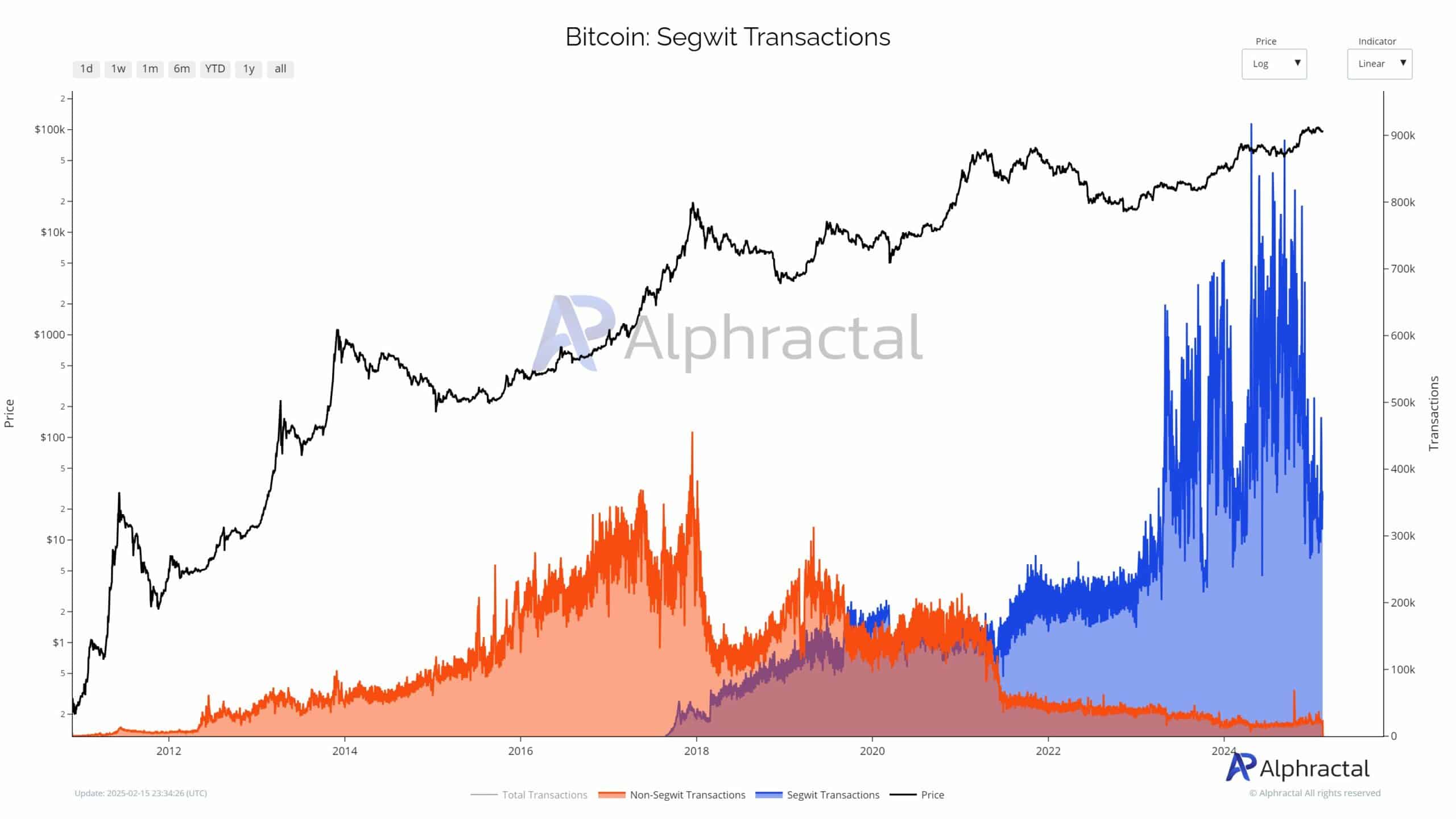 Declining mempool activity