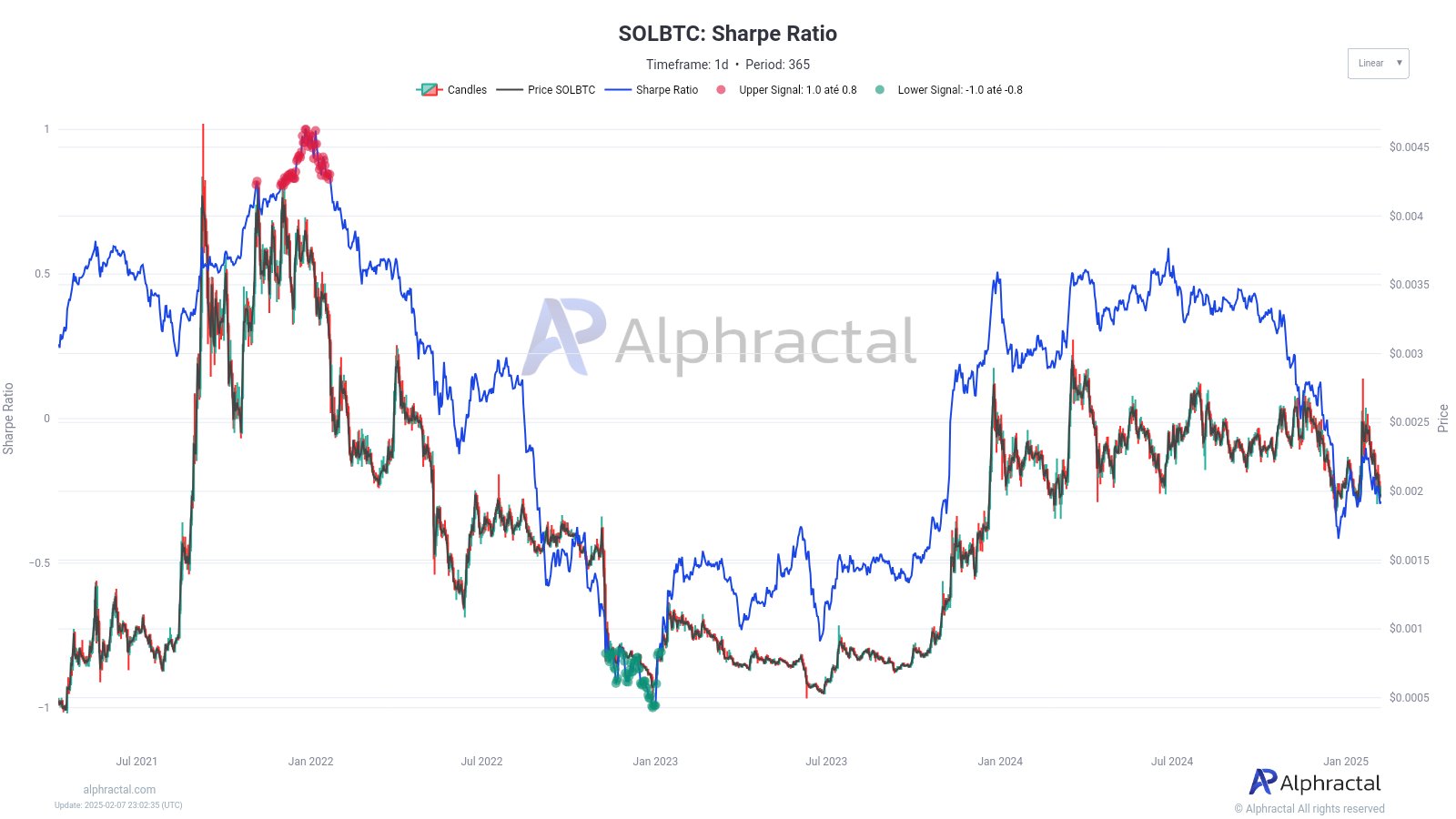 Sharpe Ratio analysis