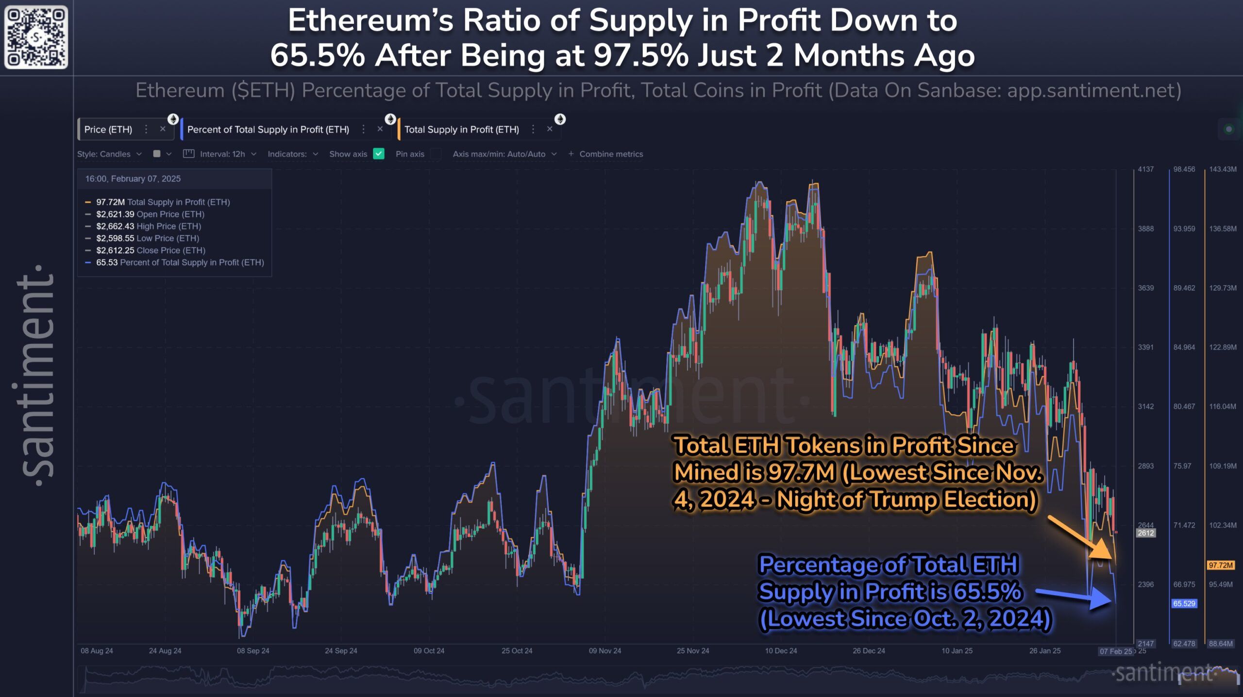 Ethereum Supply In Profit