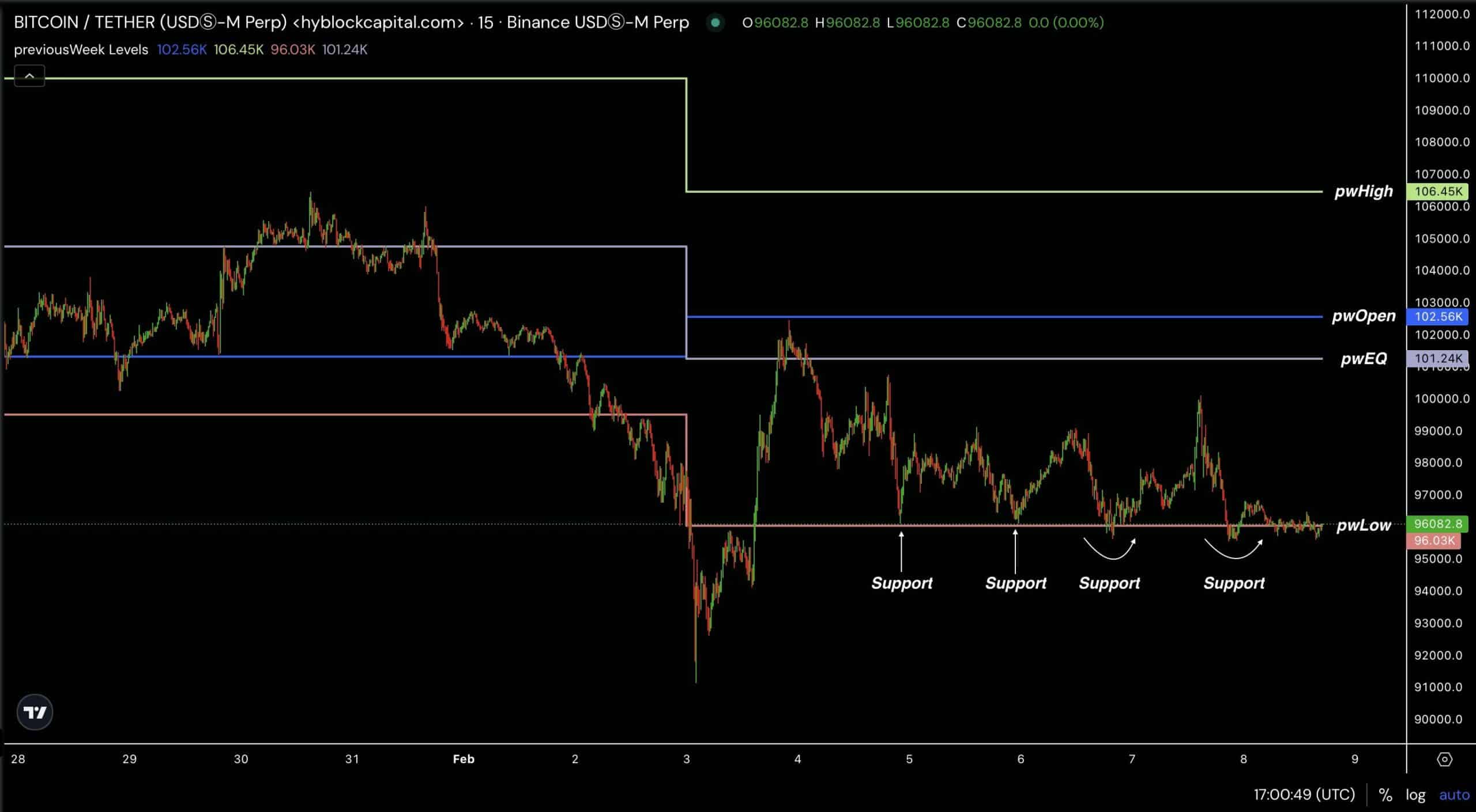 Bitcoin Price Chart