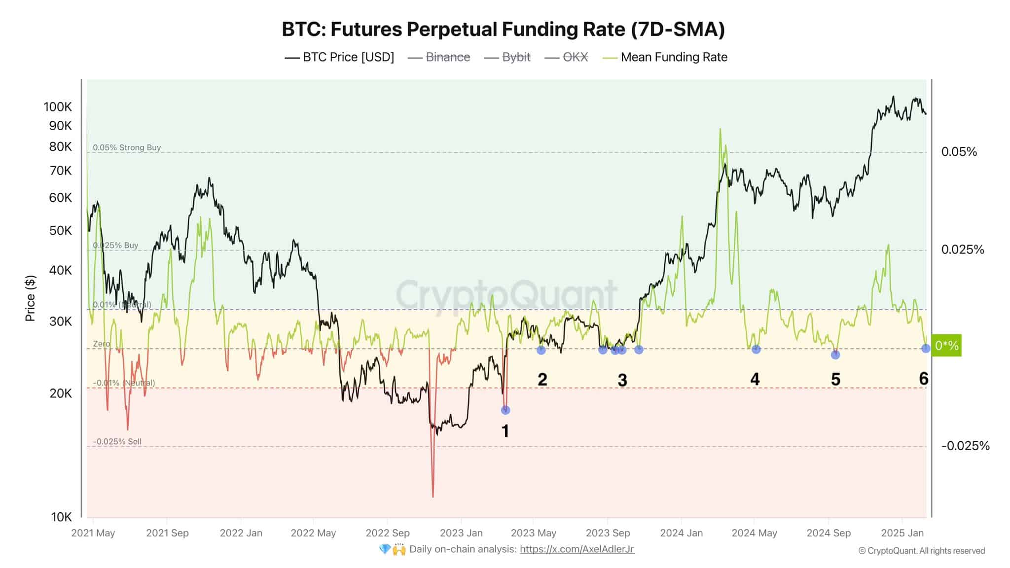 Bitcoin funding rate (selected exchanges)