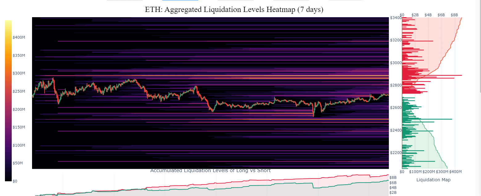 Ethereum liquidity zones