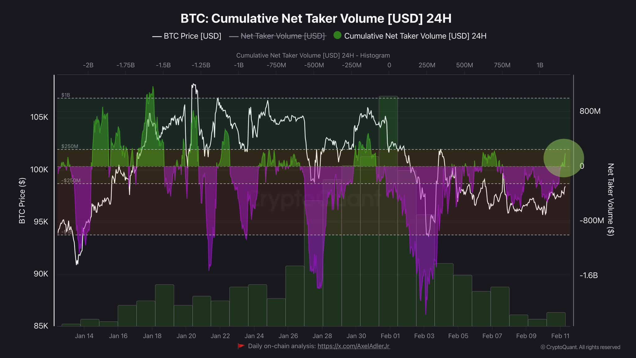 Bitcoin Net Taker Volume Chart