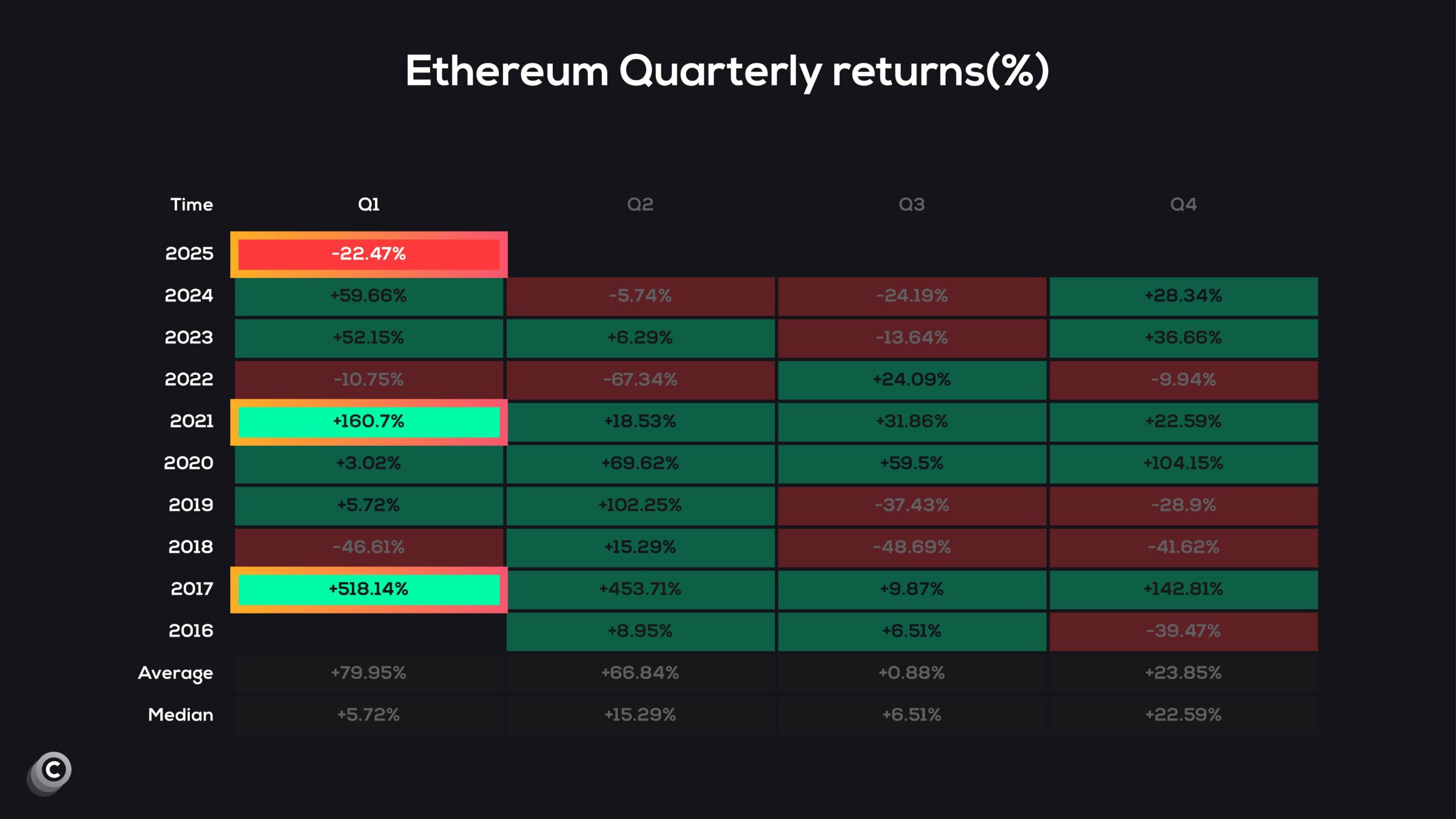 ETH historical returns