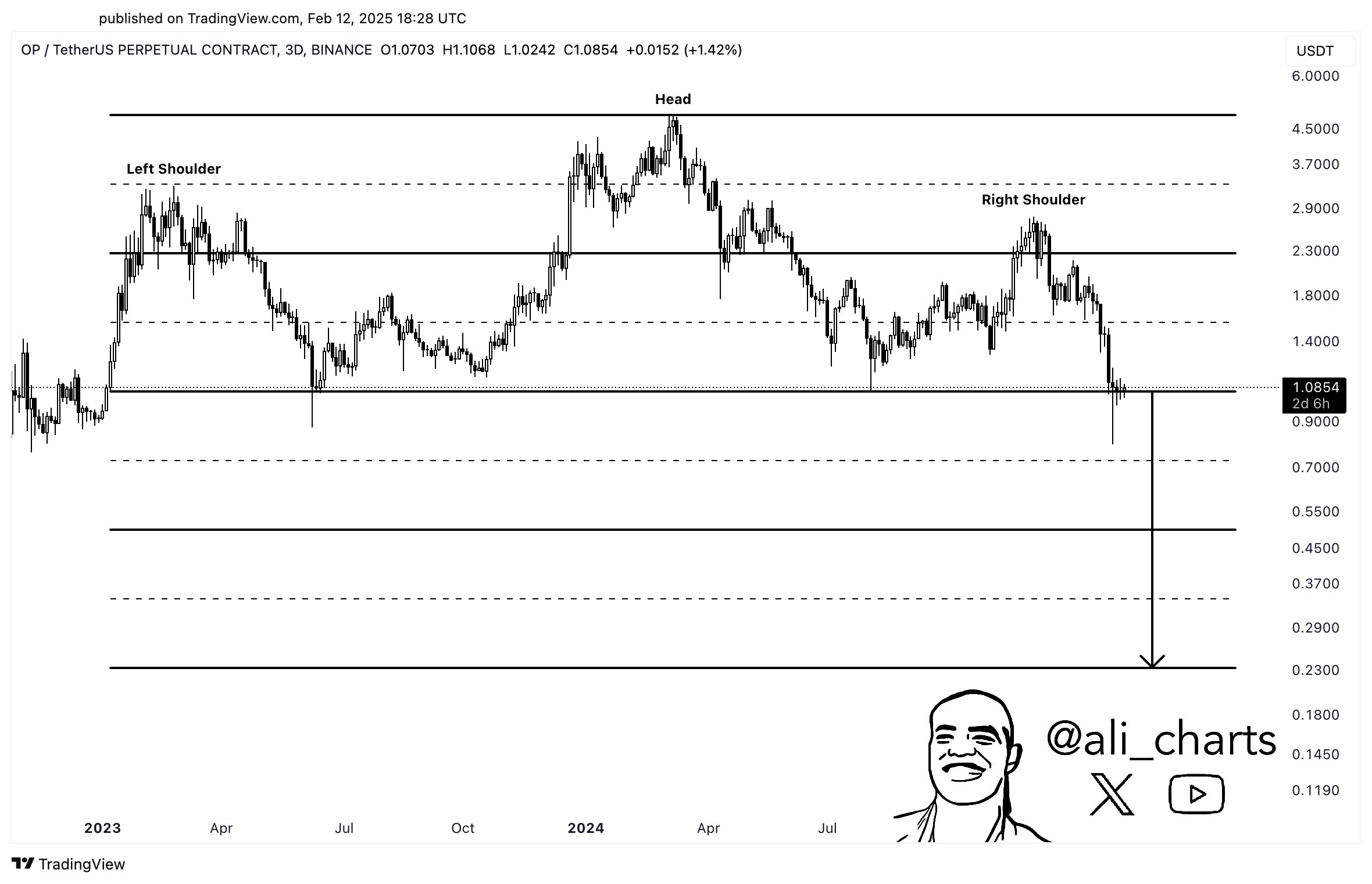 Optimism Technical Analysis